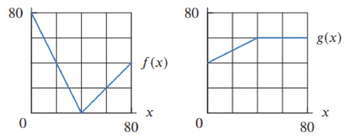 Chapter 3.4, Problem 62E, In Problems 6265, use Figure 3.17 to evaluate the derivative. Figure 3.17 ddxf(g(x))x=30 