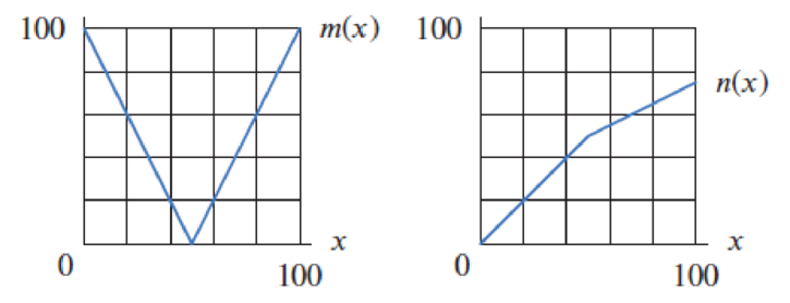 Chapter 3.6, Problem 55E, In Problems 5558, use Figure 3.25 to find a point x where (x) = n(m(x)) has the given derivative. 