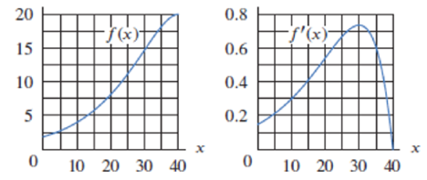 Chapter 3.6, Problem 59E, In Problems 5961, use Figure 3.26 to estimate the derivatives. Figure 3.26 (f1)(5) 