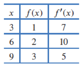 Chapter 3.6, Problem 65E, Use the table and the fact that f(x) is invertible and differentiable everywhere to find (f1)(3). 