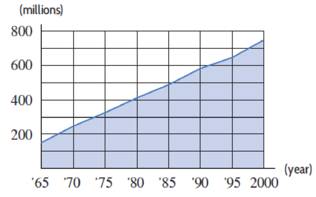 Chapter 3.6, Problem 68E, Figure 3.28 shows the number of motor vehicles,19 f(t), in millions, registered in the world t years 