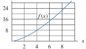 Chapter 3.6, Problem 69E, Using Figure 3.29, where f(2) = 2.1, f(4) = 3.0, f(6) = 3.7, f(8) = 4.2, find (f1)(8). Figure 3.29 