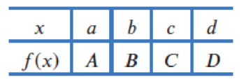 Chapter 3.6, Problem 71E, An invertible function f(x) has values in the table. Evaluate (a) f(a)(f1)(A) (b) f(b)(f1)(B) (c) f 