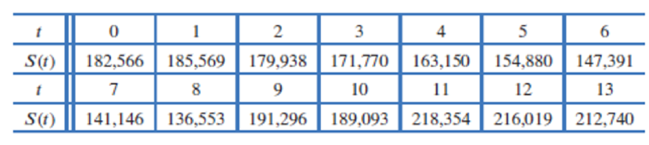 Chapter 3.9, Problem 28E, Table 3.9 shows the water stored S(t), in acre-feet,23 of Lake Sonoma, a reservoir in Northern 