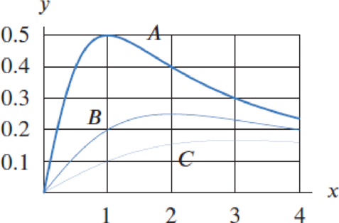 Chapter 4, Problem 27RE, The graphs of the function f(x) = x(x2 + a2) for a = 1, 2, and 3, are shown in Figure 4.1. Without a 