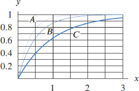 Chapter 4, Problem 28RE, The graphs of the function f(x) = 1eax for a = 1, 2, and 3, are shown in Figure 4.2. Without a 