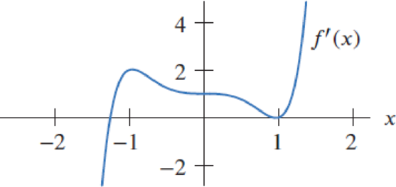 Chapter 4, Problem 43RE, On the graph of f in Figure 4.5, indicate the x-values that are critical points of the function f 