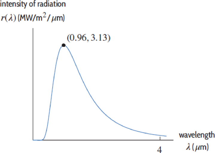Chapter 4, Problem 64RE, Any body radiates energy at various wavelengths. Figure 4.6 shows the intensity of the radiation of 