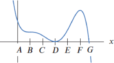 Chapter 4.1, Problem 38E, (a) Figure 4.15 shows the graph of f. Which of the x-values A, B, C, D, E, F, and G appear to be 