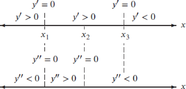 Chapter 4.1, Problem 40E, For Problems 4043, sketch a possible graph of y = f(x), using the given information about the 