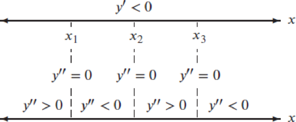 Chapter 4.1, Problem 41E, For Problems 4043, sketch a possible graph of y = f(x), using the given information about the 