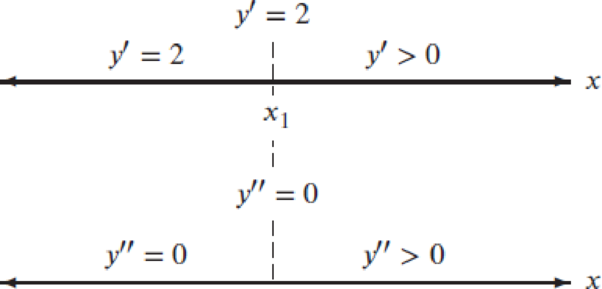 Chapter 4.1, Problem 43E, For Problems 4043, sketch a possible graph of y = f(x), using the given information about the 