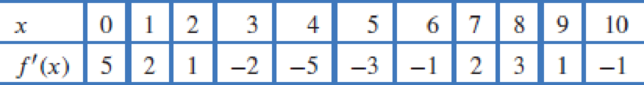 Chapter 4.1, Problem 44E, Suppose f has a continuous derivative whose values are given in the following table. (a) Estimate 