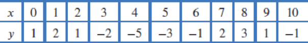 Chapter 4.1, Problem 45E, (a) The following table gives values of the differentiable function y = f(x). Estimate the x-values 