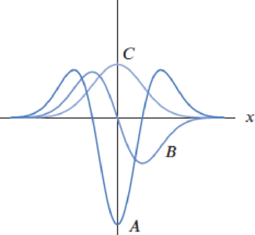 Chapter 4.1, Problem 58E, Problems 5859 show graphs of the three functions f, f, f. Identify which is which. 