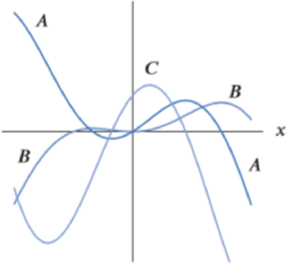 Chapter 4.1, Problem 59E, Problems 5859 show graphs of the three functions f, f, f. Identify which is which. 