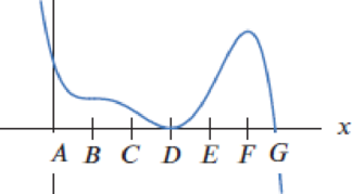 Chapter 4.2, Problem 28E, Figure 4.27 shows a function f. Does f have a global maximum? A global minimum? If so, where? Assume 