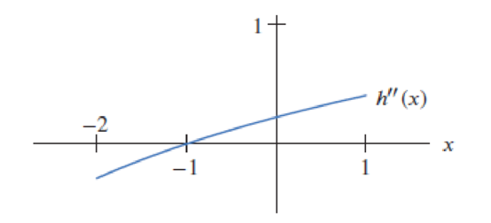 Chapter 4.2, Problem 48E, Figure 4.29 shows the second derivative of h(x) for 2  x  1. If h(1) = 0 and h(1) = 2, (a) Explain 