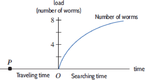 Chapter 4.3, Problem 44E, A bird such as a starling feeds worms to its young. To collect worms, the bird flies to a site where 