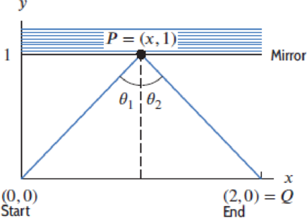 Chapter 4.3, Problem 48E, A light ray starts at the origin and is reflected off a mirror along the line y = 1 to the point (2, 