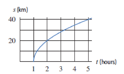 Chapter 4.3, Problem 52E, The distance, s, traveled by a cyclist who starts at 1 pm is given in Figure 4.50. Time, t, is in 