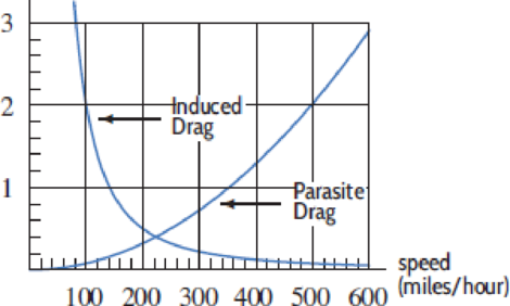 Chapter 4.3, Problem 55E, The forward motion of an aircraft in level flight is reduced by two kinds of forces, known as 