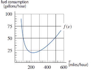 Chapter 4.3, Problem 56E, Let f() be the fuel consumption, in gallons per hour, of a certain aircraft as a function of its 