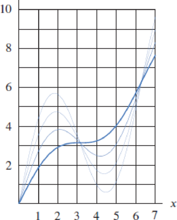 Chapter 4.4, Problem 18E, Figure 4.71 shows f(x) = x+a sin x for positive values of a. Explain why any two of the curves 