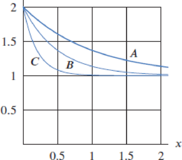 Chapter 4.4, Problem 7E, Figure 4.68 shows f(x) = 1+eax for a = 1, 2, 5. Without a calculator, identify the graphs by looking 