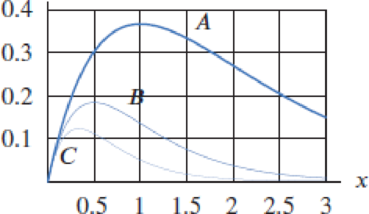 Chapter 4.4, Problem 8E, Figure 4.69 shows f(x) = xeax for a = 1, 2, 3. Without a calculator, identify the graphs by locating 