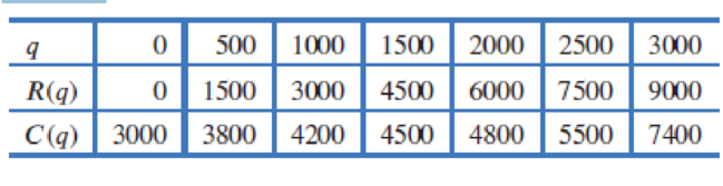 Chapter 4.5, Problem 14E, Table 4.2 shows cost, C(q), and revenue, R(q). (a) At approximately what production level, q, is 