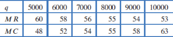 Chapter 4.5, Problem 15E, Table 4.3 shows marginal cost, MC, and marginal revenue, MR. (a) Use the marginal cost and marginal 