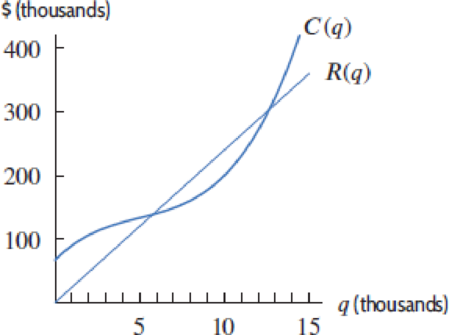 Chapter 4.5, Problem 4E, Figure 4.83 shows cost and revenue. For what production levels is the profit function positive? 