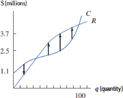 Chapter 4.5, Problem 5E, Figure 4.84 gives cost and revenue. What are fixed costs? What quantity maximizes profit, and what 