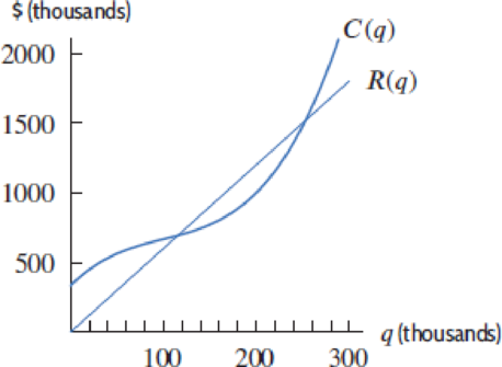 Chapter 4.5, Problem 6E, Figure 4.85 shows cost and revenue for producing q units. For the production levels in (a)(d), is 