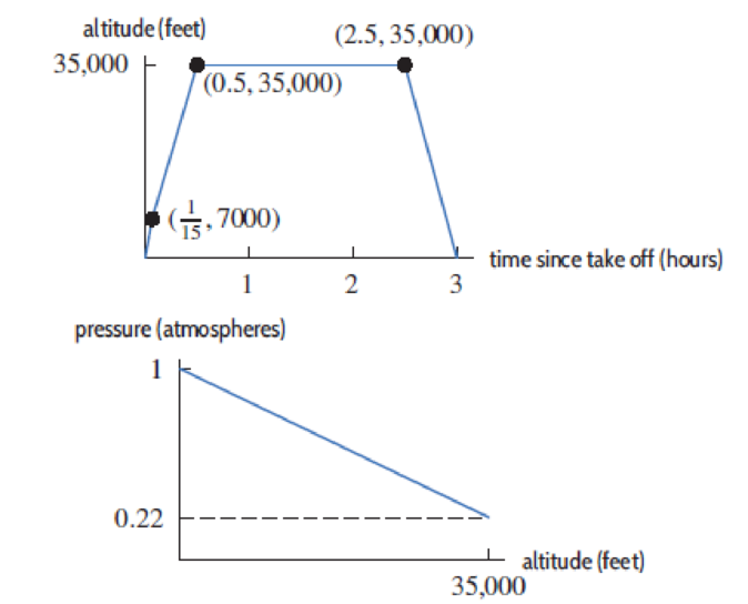 Chapter 4.6, Problem 17E, In Problems 1720, use Figure 4.94 showing the altitude of a plane as a function of the time since 