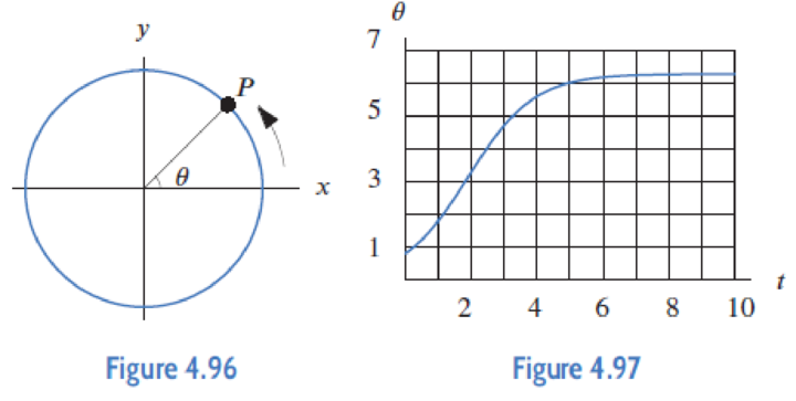 Chapter 4.6, Problem 48E, Point P moves around the unit circle.13 (See Figure 4.96.) The angle , in radians, changes with time 