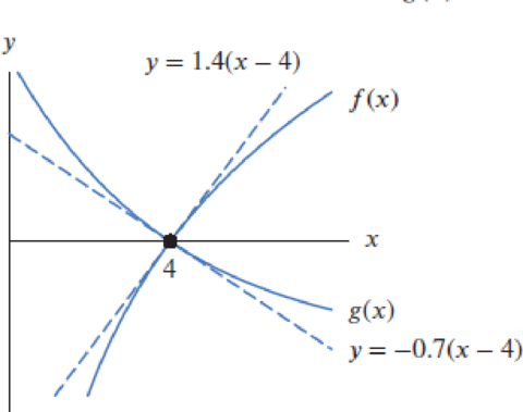 Chapter 4.7, Problem 43E, The functions f and g and their tangent lines at (4, 0) are shown in Figure 4.105. Find 