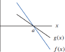 Chapter 4.7, Problem 45E, For Problems 4447, find the sign of limxaf(x)g(x) from the figure. 