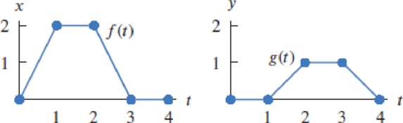 Chapter 4.8, Problem 2E, For Exercises 14, use the graphs of f and g to describe he motion of a particle whose position at 