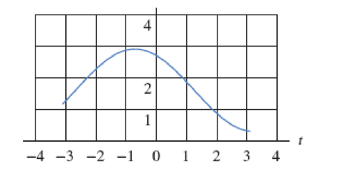 Chapter 5.1, Problem 14E, Figure 5.20 shows the velocity of a particle, in cm/sec, along a number line for time 3  t  3. (a) 