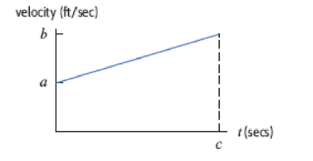 Chapter 5.1, Problem 8E, A car accelerates at a constant rate from 44 ft/sec to 88 ft/sec in 5 seconds. (a) Figure 5.18 shows 