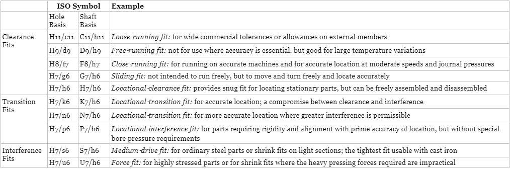 Chapter 10, Problem 10P, Here is a table that provides a description of fits from clearance to interference. Try to think of 