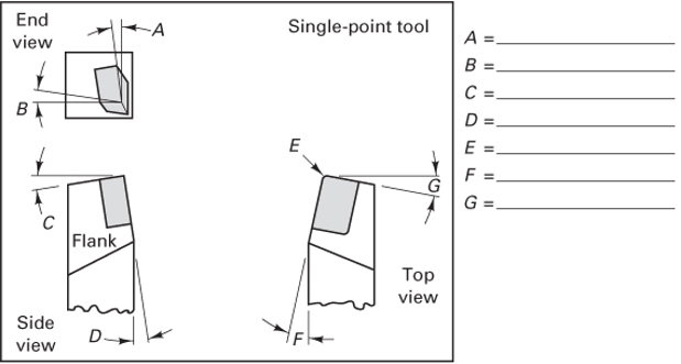 Chapter 22, Problem 8P, Figure 22.B gives data for cutting speed and tool life. Determine the constants for the Taylor tool , example  1