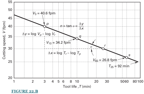 Chapter 22, Problem 8P, Figure 22.B gives data for cutting speed and tool life. Determine the constants for the Taylor tool , example  2