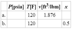 Chapter 2, Problem 2.95EP, Fill out the following table for substance ammonia. Place the two states ab as labeled dots in a 