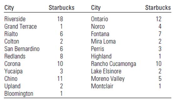Chapter 1, Problem 1.66SE, The number of Starhucks coffee shops in cities within 20 miles of the University of California. 
