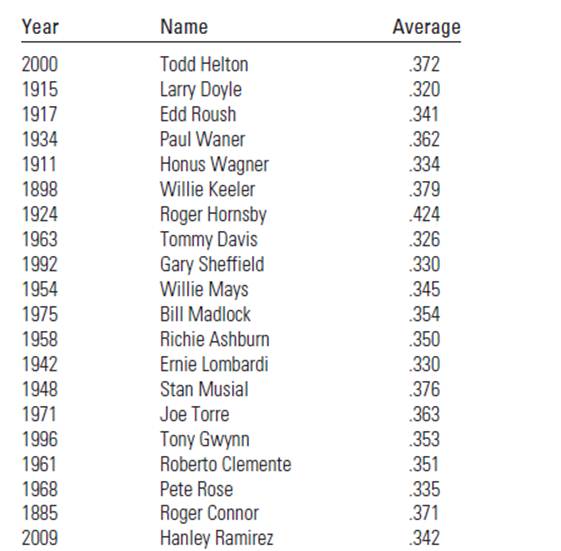 Batting Champions The officials of major league baseball have crowned a
