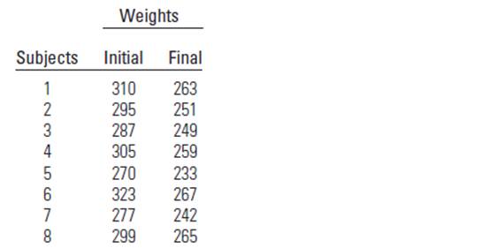 Chapter 10, Problem 10.91SE, Dieting Eight obese persons were placed on a diet for 1 month, and their weights,at the beginning 