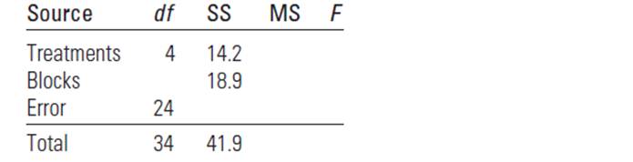 Chapter 11.8, Problem 11.35E, The partially completed ANOVA table for a randomized block design is presented here: How many blocks 